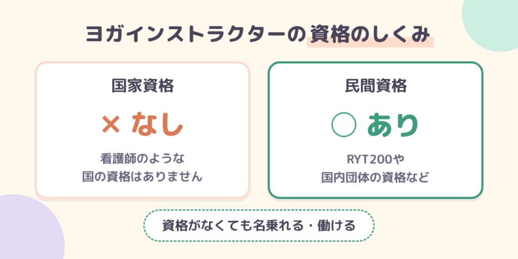 ヨガインストラクターの資格は民間資格のみで、資格なしでも働けることを示す図