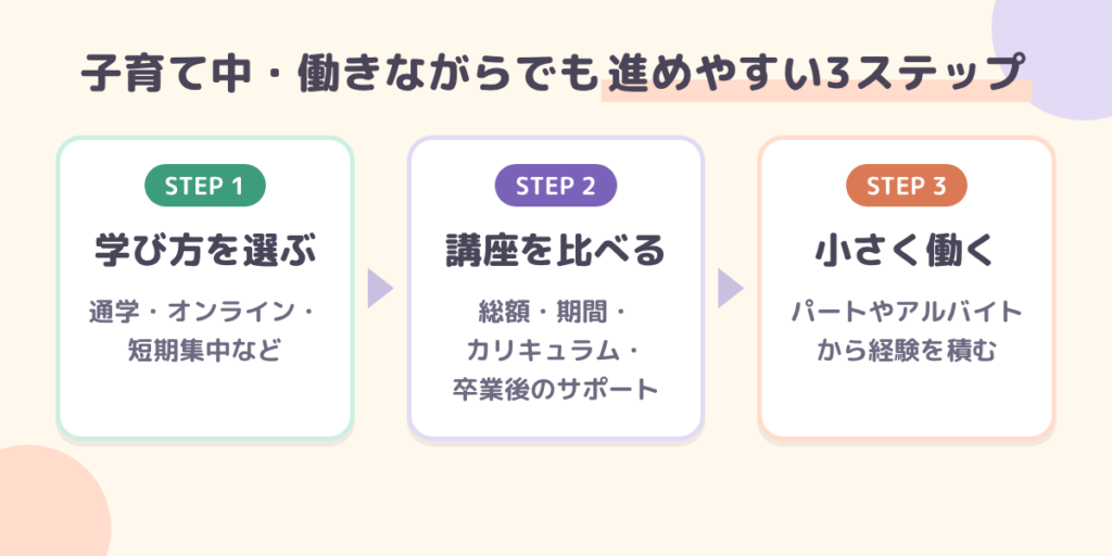 子育て中でも進めやすい3ステップ（学び方を選ぶ・講座を比べる・小さく働く）の図