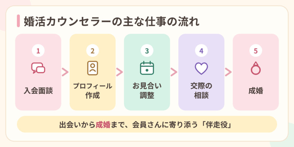 婚活カウンセラーの仕事の流れ（入会面談→プロフィール作成→お見合い調整→交際の相談→成婚）の図