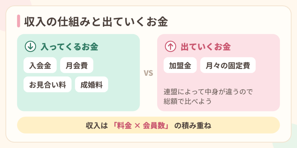 結婚相談所の収入（入会金・月会費・お見合い料・成婚料）と、出ていくお金（加盟金・固定費）を比べた図