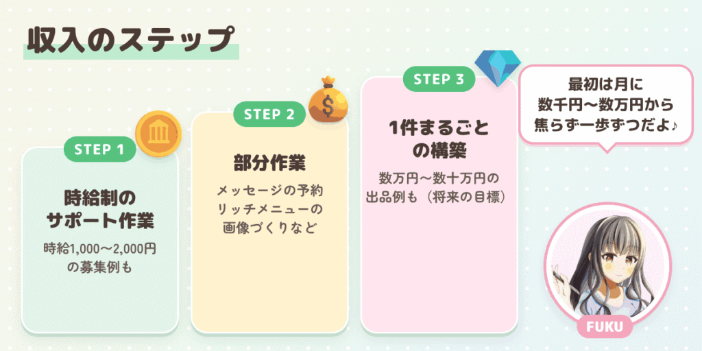 LINE構築の副業の収入ステップ（時給制のサポート作業→部分作業→1件まるごとの構築）とFUKUのひとこと