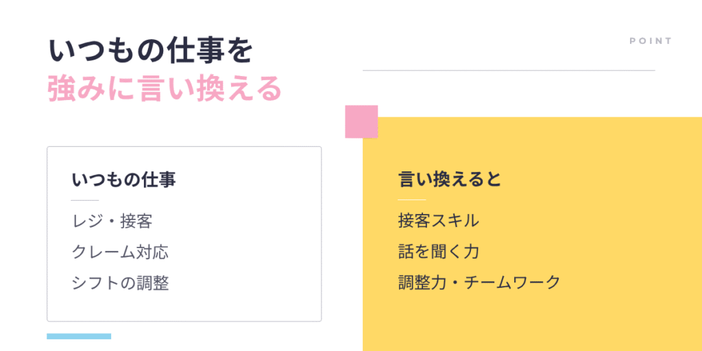 いつもの仕事を強みに言い換える例。レジ・接客は接客スキル、クレーム対応は話を聞く力、シフトの調整は調整力・チームワーク