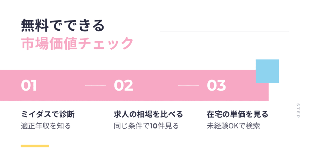 無料でできる市場価値チェック3ステップ。ミイダスで診断、求人の相場を比べる、在宅の単価を見る