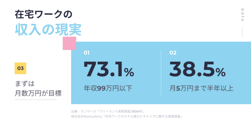 在宅ワークの収入の現実を示す図。年収99万円以下の人が73.1%、月5万円まで半年以上かかった人が38.5%で、まずは月数万円が目標