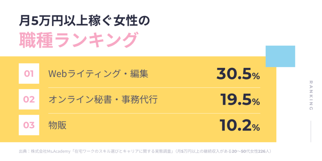 在宅ワークで月5万円以上の収入がある女性の職種ランキング。1位Webライティング・編集30.5%、2位オンライン秘書・事務代行19.5%、3位物販10.2%