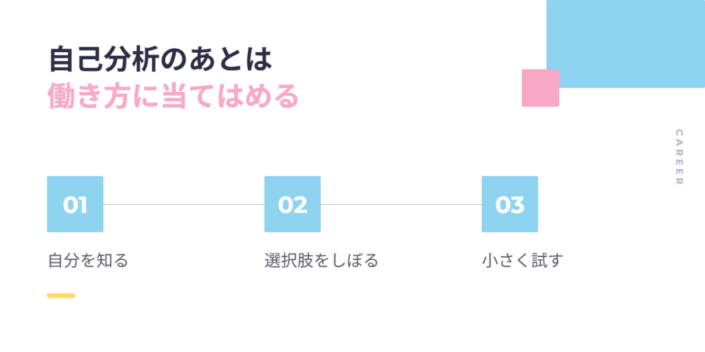 自己分析のあとの流れ。自分を知り、選択肢をしぼり、小さく試す